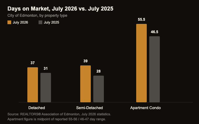 Grouped bar chart comparing days on market by property type in the City of Edmonton, July 2026 versus July 2025: detached 37 vs 31 days, semi-detached 39 vs 28 days, apartment condo 55.5 vs 46.5 days
