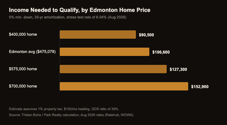 Bar chart showing gross annual household income needed to qualify for a mortgage at four Edmonton home prices under the 2026 stress test, ranging from ninety thousand to one hundred fifty three thousand dollars
