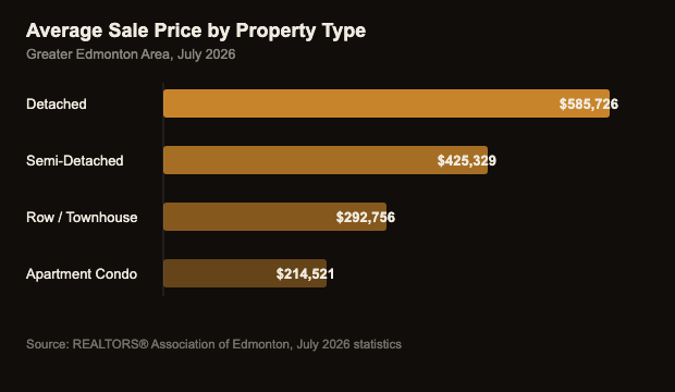 Bar chart showing average sale price by property type in Greater Edmonton Area for July 2026: detached $585,726, semi-detached $425,329, row/townhouse $292,756, apartment condo $214,521
