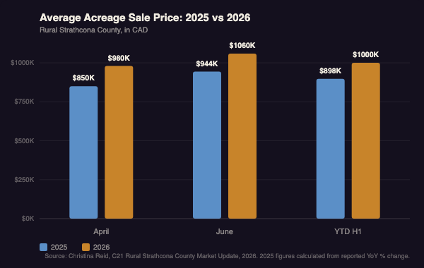 Bar chart showing average Strathcona County acreage sale price rising from $898,000 to $1.00 million year to date, and from $944,000 to $1.06 million in June, between 2025 and 2026
