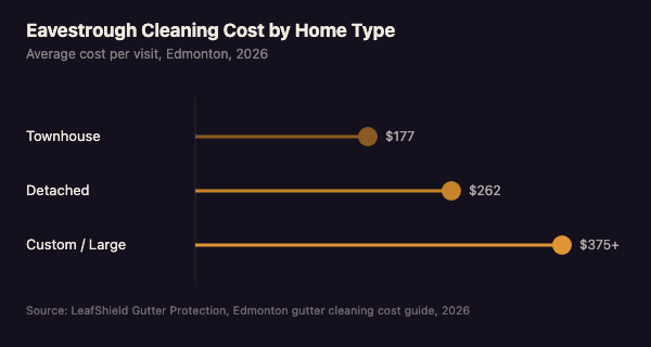 Lollipop chart comparing average eavestrough cleaning cost in Edmonton by home type: townhouse 177 dollars, detached 262 dollars, custom or large home 375 dollars plus.
