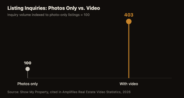 Lollipop chart comparing listing inquiries: photo-only listings indexed at 100 versus listings with video indexed at 403