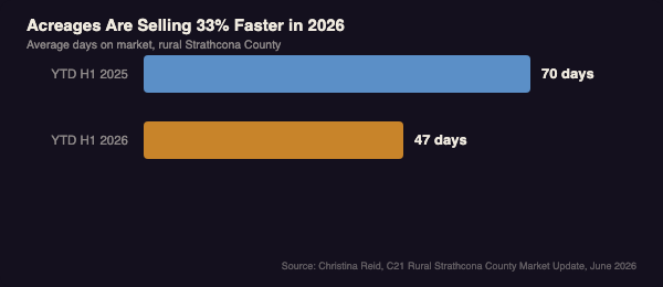 Horizontal bar chart showing average days on market for Strathcona County acreages falling from 70 days in H1 2025 to 47 days in H1 2026