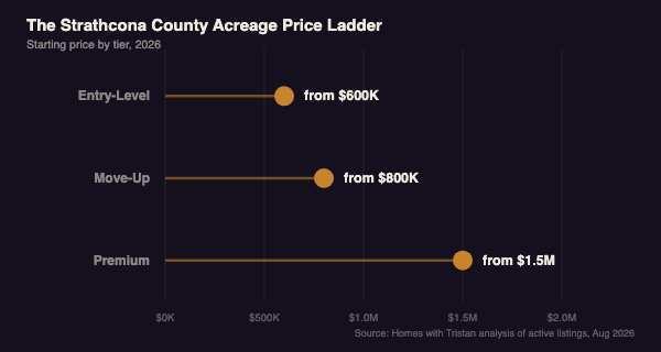 Strathcona County acreage price ladder showing entry-level acreages starting from $600,000, move-up acreages from $800,000, and premium acreages from $1.5 million in 2026