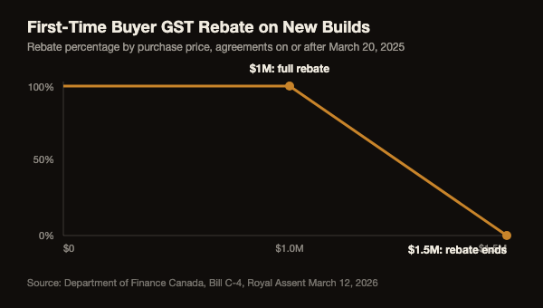 Line chart showing the federal GST rebate for first-time home buyers on new builds staying at 100 percent up to 1 million dollars, then phasing out to 0 percent at 1.5 million dollars