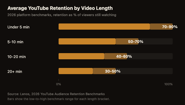 Bar chart showing average YouTube retention benchmarks by video length: under 5 minutes 70 to 90 percent, 5 to 10 minutes 50 to 70 percent, 10 to 20 minutes 40 to 60 percent, 20 plus minutes 30 to 50 percent