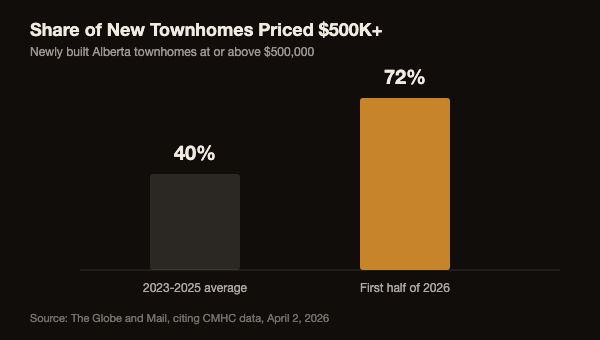 Grouped bar chart showing the share of newly built Alberta townhomes priced above 500,000 dollars rising from 40 percent to 72 percent