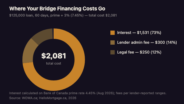 Donut chart showing bridge financing total cost breakdown on a $125,000 loan at prime plus 3%: interest $1,531, lender admin fee $300, legal fee $250, total $2,081