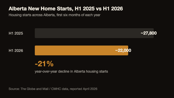 Bar chart showing Alberta new home starts falling 21 percent from roughly 27,800 units in the first half of 2025 to about 22,000 units in the first half of 2026