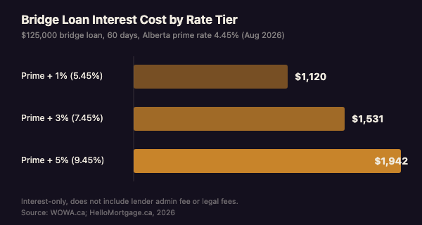 Horizontal bar chart showing bridge loan interest cost by rate tier on a $125,000, 60-day loan: $1,120 at prime plus 1%, $1,531 at prime plus 3%, and $1,942 at prime plus 5%