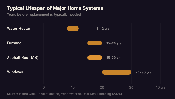 Bar chart showing typical lifespan of major home systems: water heater 8 to 12 years, furnace and Alberta asphalt roof 15 to 20 years, windows 20 to 30 years.