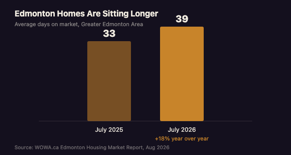 Bar chart showing Edmonton average days on market rose from 33 days in July 2025 to 39 days in July 2026