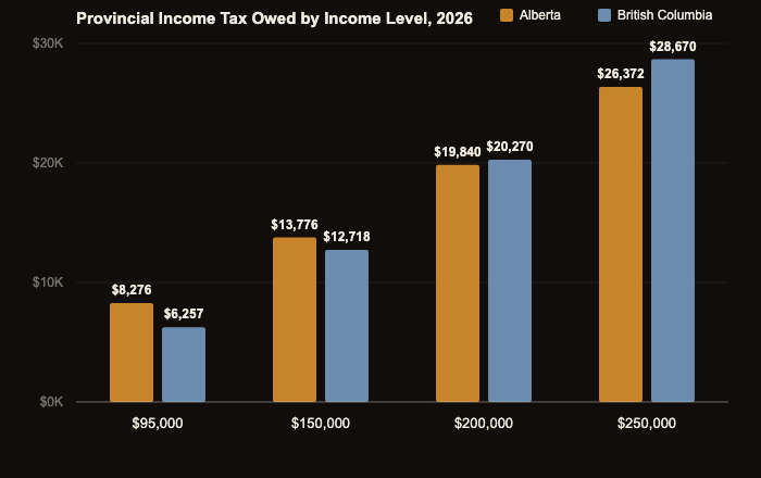 Grouped bar chart comparing Alberta and British Columbia provincial income tax owed at four income levels in 2026, showing BC cheaper below roughly 190,000 dollars and Alberta cheaper above it.
