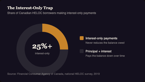 Donut chart showing more than 25 percent of Canadian HELOC borrowers make only interest-only payments and never reduce the principal balance.