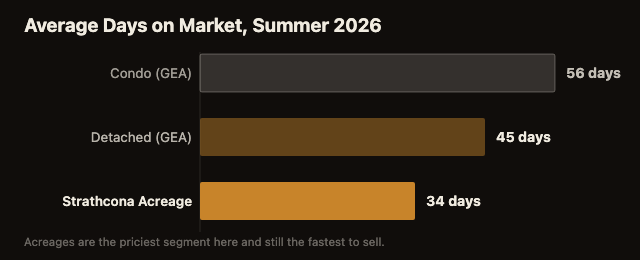 Bar chart comparing average days on market for GEA condos at 56 days, GEA detached homes at 45 days, and Strathcona County acreages at 34 days in summer 2026.