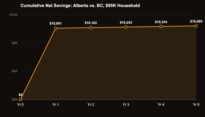 Line chart showing cumulative five-year net savings for a 95,000 dollar household moving from BC to Alberta, jumping to over 10,000 dollars in year one from the property transfer tax savings and staying nearly flat afterward.