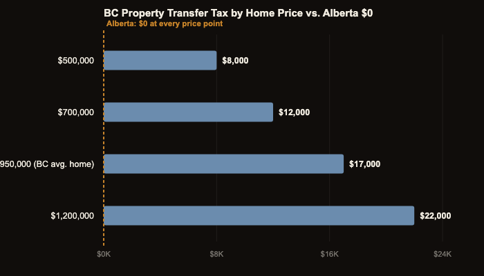 Horizontal bar chart showing BC Property Transfer Tax costs at four home price points from 500,000 to 1.2 million dollars, compared against Alberta's zero dollar land transfer tax at every price point.
