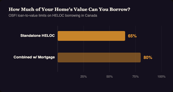 Bar chart showing HELOC borrowing caps in Canada: standalone HELOC limited to 65 percent of home value, combined with an existing mortgage limited to 80 percent.