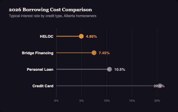 Lollipop chart comparing 2026 average borrowing costs: HELOC 4.95 percent, bridge financing 7.45 percent, personal loan 10.5 percent, credit card 20.5 percent.