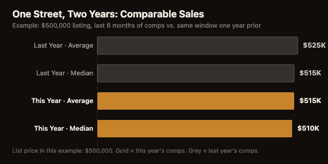 Bar chart comparing this year's comparable sales average and median to last year's, for an example 500 thousand dollar listing, showing last year averaging 525 thousand and this year averaging 515 thousand.