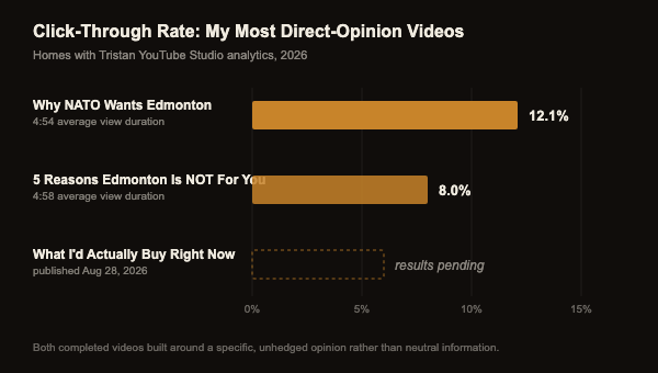Bar chart comparing YouTube click-through rate for three of Tristan Boire's real estate videos: Why NATO Wants Edmonton at 12.1 percent, 5 Reasons Edmonton Is NOT For You at 8.0 percent, and What I'd Actually Buy Right Now with results still pending.
