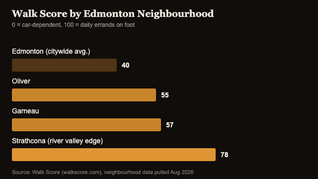Bar chart comparing Walk Score by Edmonton neighbourhood: citywide average 40, Oliver 55, Garneau 57, Strathcona 78.