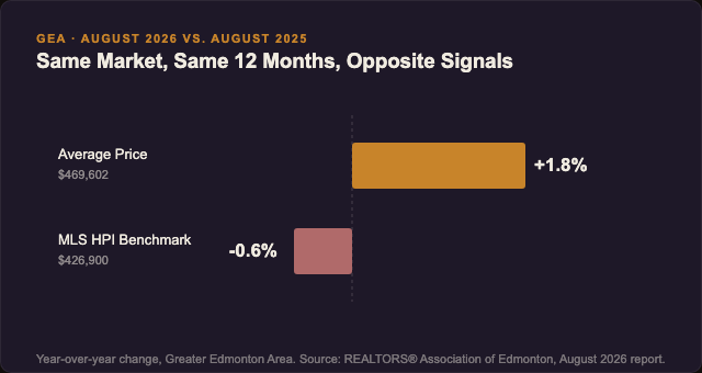 Bar chart comparing Edmonton's average home price year-over-year change of positive 1.8 percent against the MLS HPI benchmark price change of negative 0.6 percent, August 2026