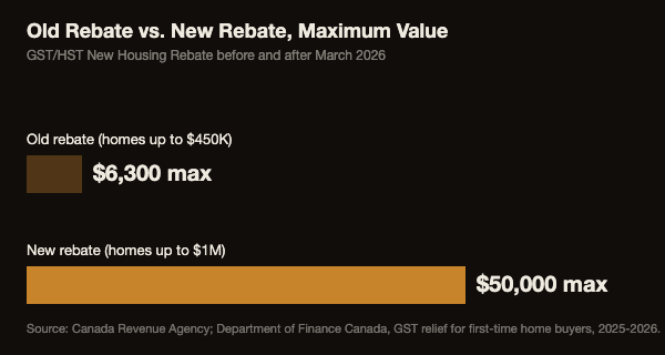 Bar chart comparing the old GST New Housing Rebate maximum of $6,300 against the new First-Time Home Buyers GST Rebate maximum of $50,000