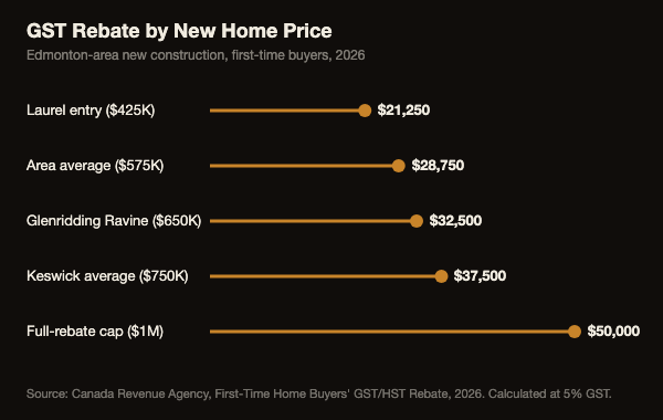 Horizontal lollipop chart showing GST rebate savings by new home price in the Edmonton area, from $21,250 on a $425,000 home to $50,000 at the $1 million full-rebate cap