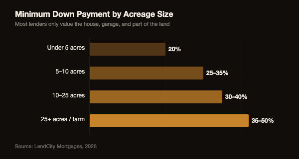 Bar chart showing minimum down payment percentage required by acreage size near Edmonton