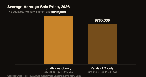 Bar chart comparing average acreage sale price in Strathcona County and Parkland County near Edmonton in 2026