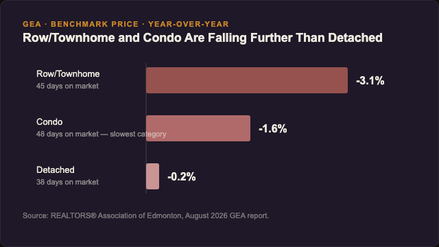 Horizontal bar chart comparing year-over-year benchmark price change by Edmonton property type: row and townhome down 3.1 percent, condo down 1.6 percent, detached down 0.2 percent