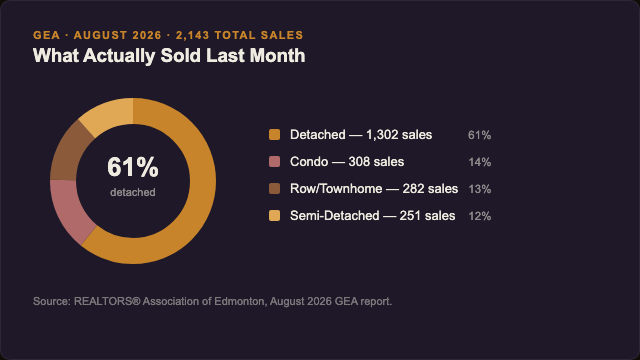 Donut chart showing August 2026 Edmonton home sales split by property type: 61 percent detached, 14 percent condo, 13 percent row or townhome, 12 percent semi-detached