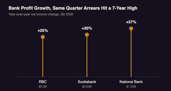 Chart showing year over year profit growth for RBC, Scotiabank, and National Bank in the second quarter of 2026