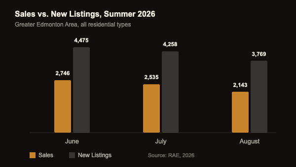 Grouped bar chart comparing monthly sales against new listings in Edmonton for June, July, and August 2026, showing new listings consistently outpacing sales by a widening margin