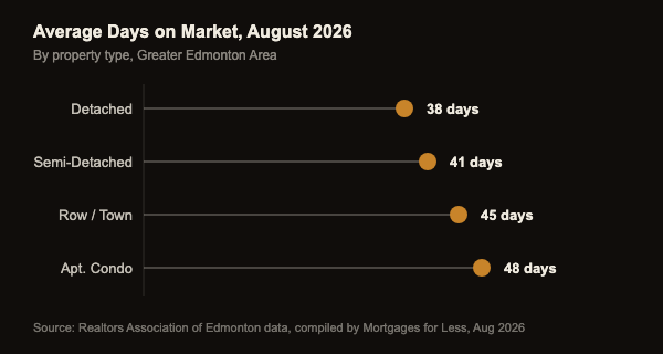Lollipop chart showing average days on market by property type in Edmonton in August 2026: detached 38 days, semi-detached 41 days, row and townhomes 45 days, apartment condos 48 days