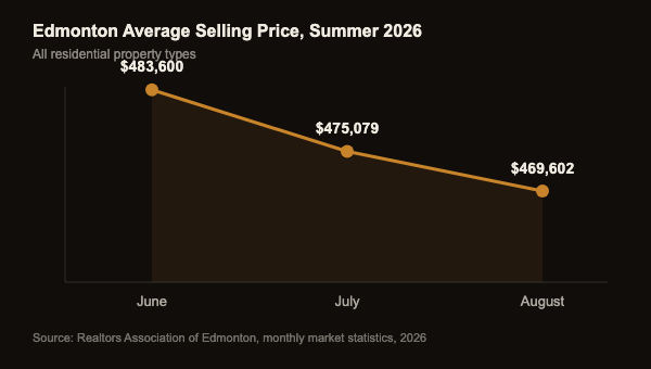 Line chart showing Edmonton's average residential selling price declining from $483,600 in June 2026 to $475,079 in July and $469,602 in August