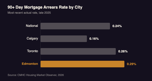 Chart showing 90+ day mortgage arrears rate by city: Edmonton 0.29%, Toronto 0.26%, National 0.24%, Calgary 0.16%
