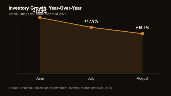 Area chart showing Edmonton housing inventory growth year over year decelerating from 22.2 percent in June 2026 to 17.9 percent in July and 15.1 percent in August, though inventory is still rising double digits versus last year