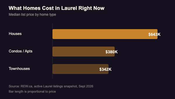 Bar chart showing Laurel Edmonton median list price by home type: houses $643,000, condos and apartments $380,000, townhouses $342,000