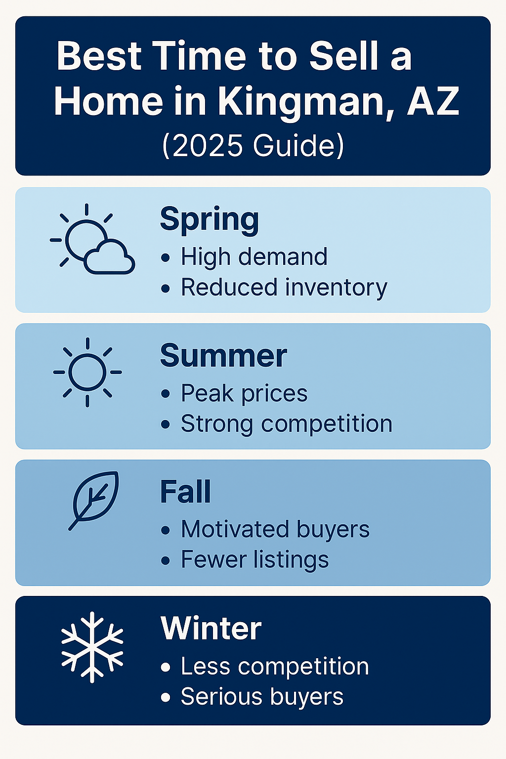 Infographic: Best time to sell a home in Kingman, AZ in 2025, highlighting spring, summer, fall, and winter buyer trends and selling strategies