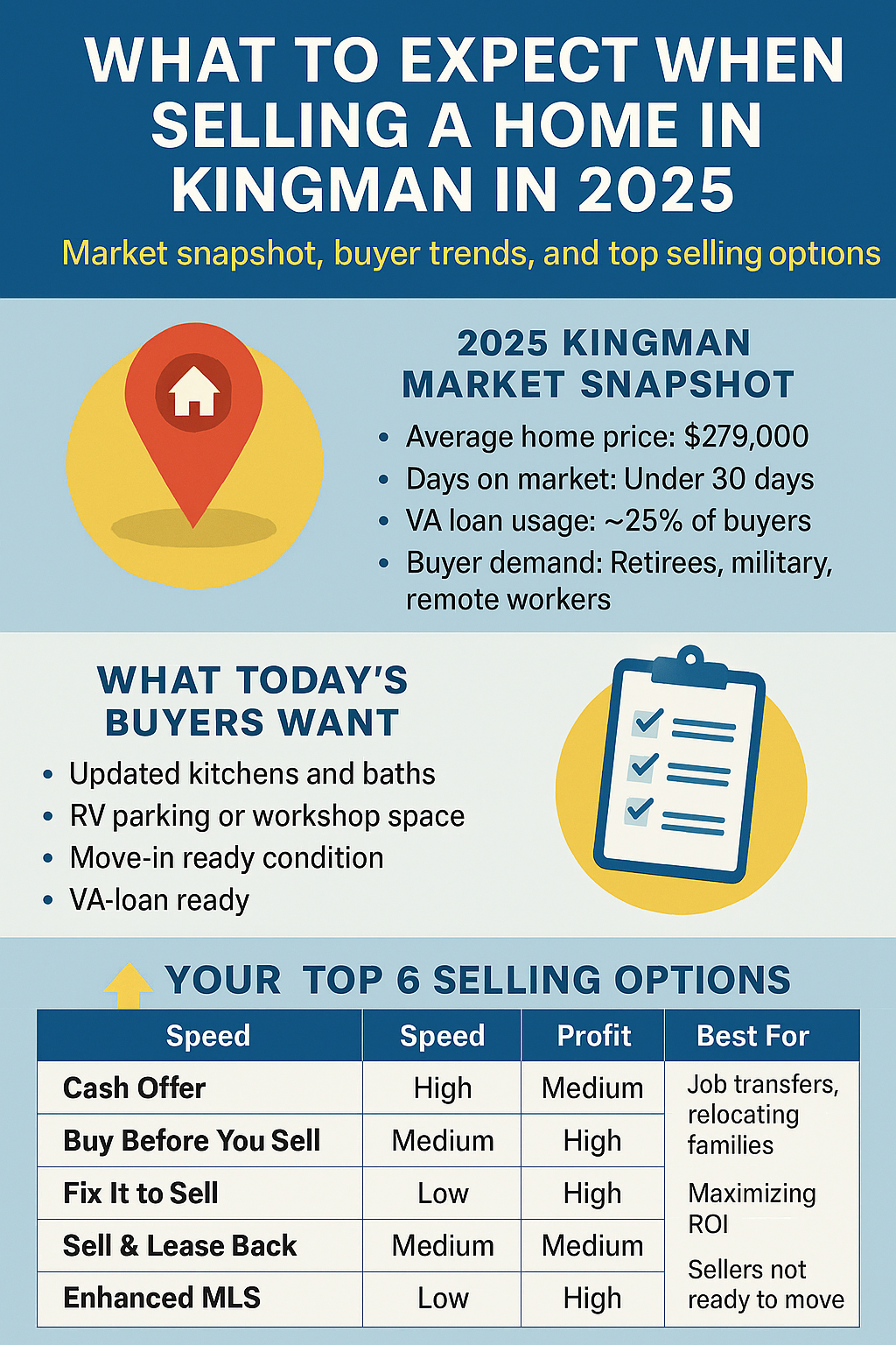 Infographic: Selling a home in Kingman, AZ in 2025 with market trends, buyer preferences, and top selling options like cash offers and enhanced MLS