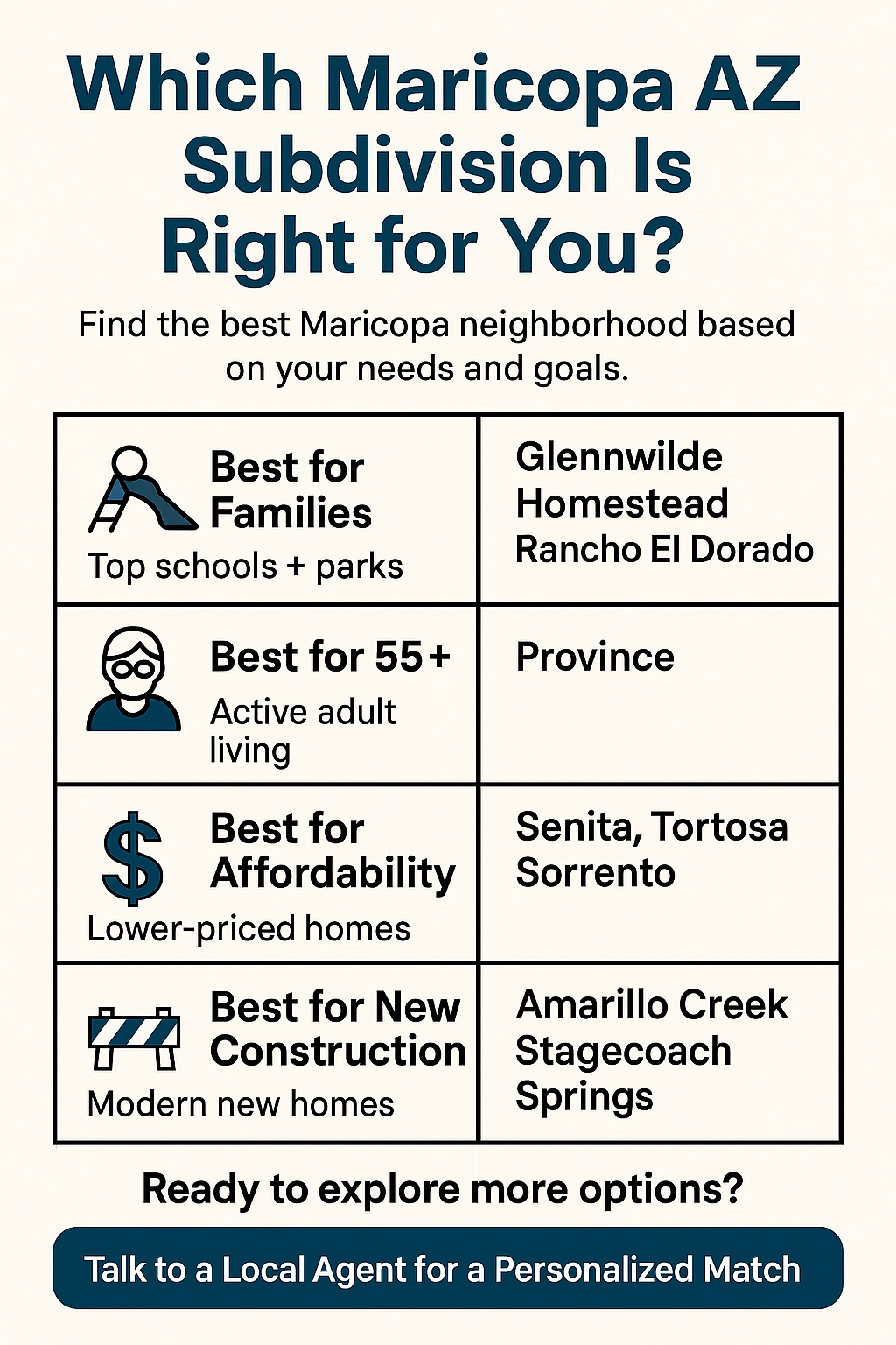 Infographic: Which Maricopa AZ subdivision is right for you—featuring family-friendly, 55+, affordable, and new construction options with a CTA to contact a local agent.