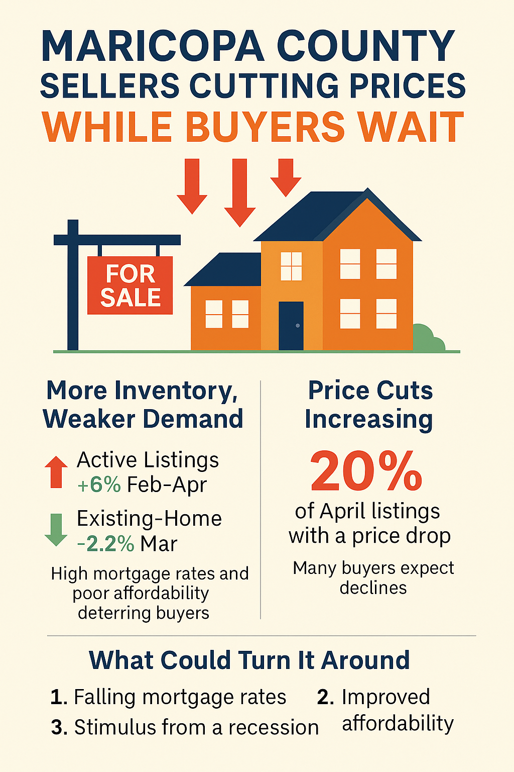 Infographic: Maricopa County sellers cutting home prices while buyers wait due to rising inventory, price reductions, high mortgage rates, and weak affordability. Includes potential market shifts like falling rates and stimulus.