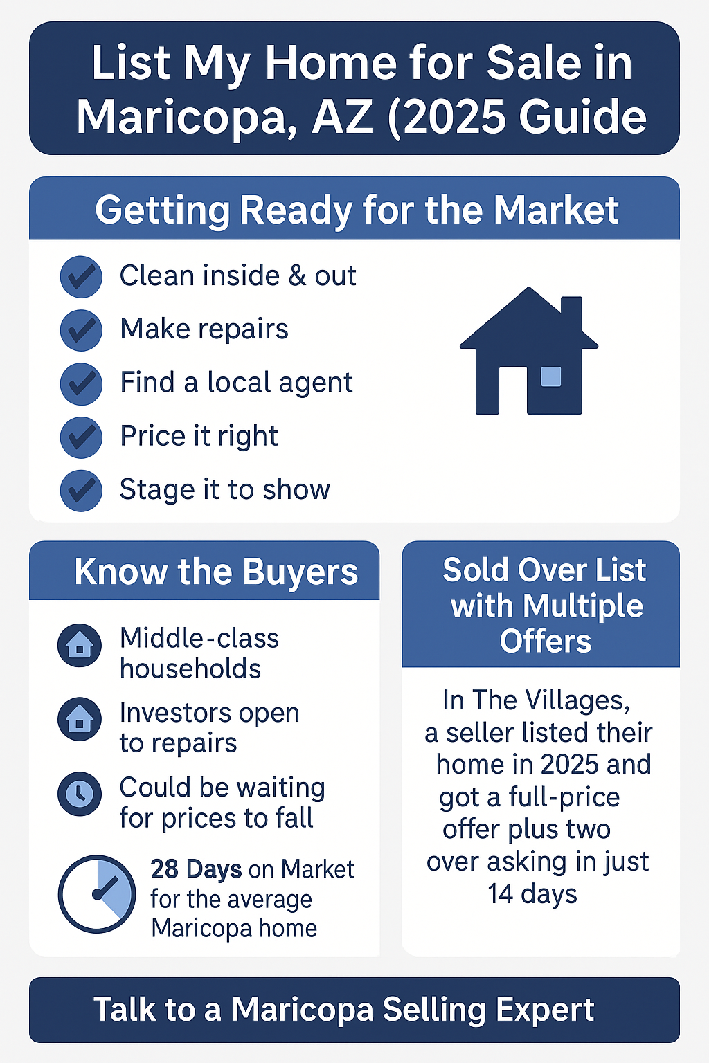 Infographic: Listing your home for sale in Maricopa, AZ in 2025—pre-list checklist, buyer expectations, days on market, and a success story