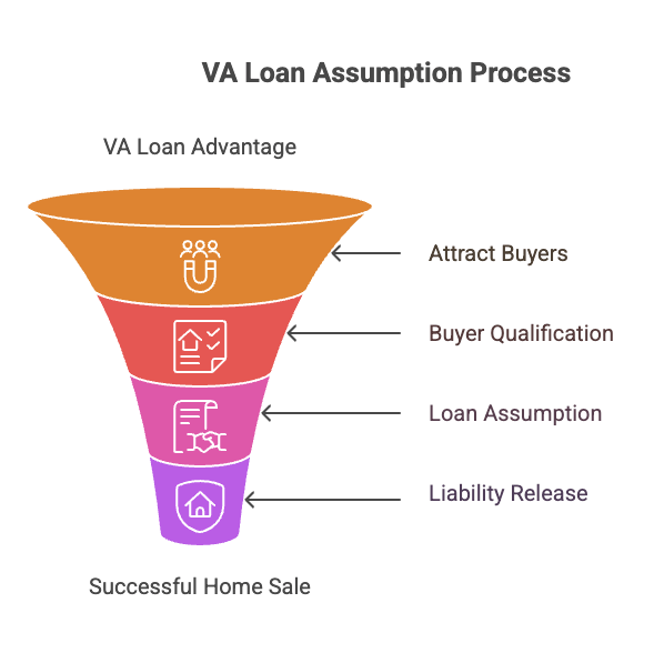 VA Loan Assumption Process