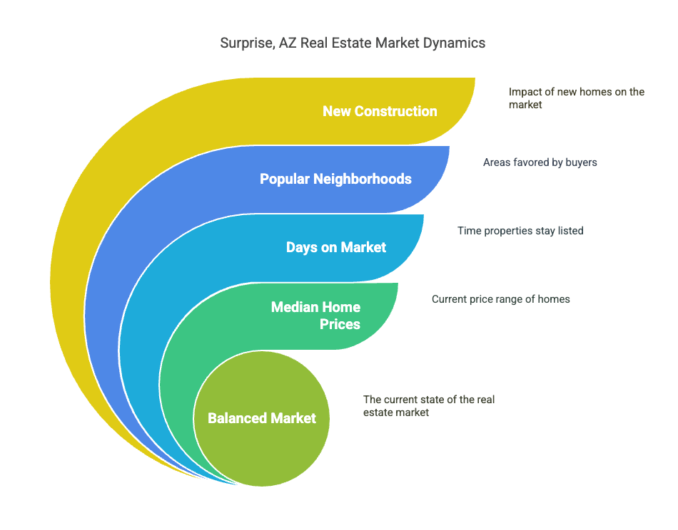 The Surprise, AZ Real Estate Market: A Current Snapshot