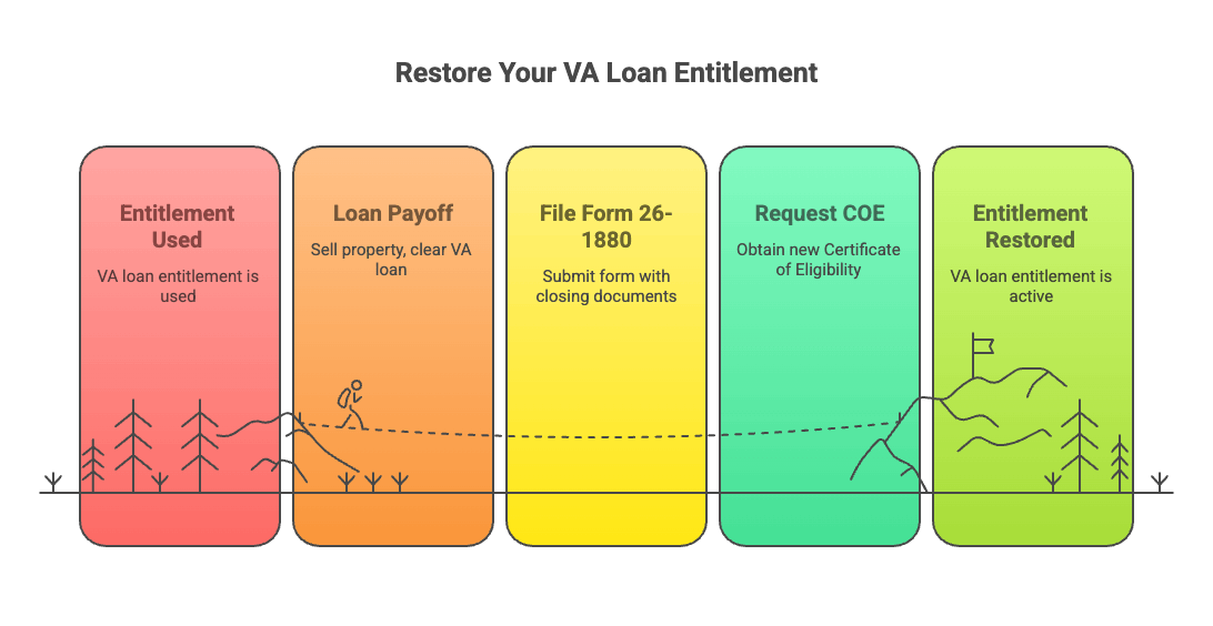 ow to Restore Your VA Entitlement: Your Step-by-Step Guide