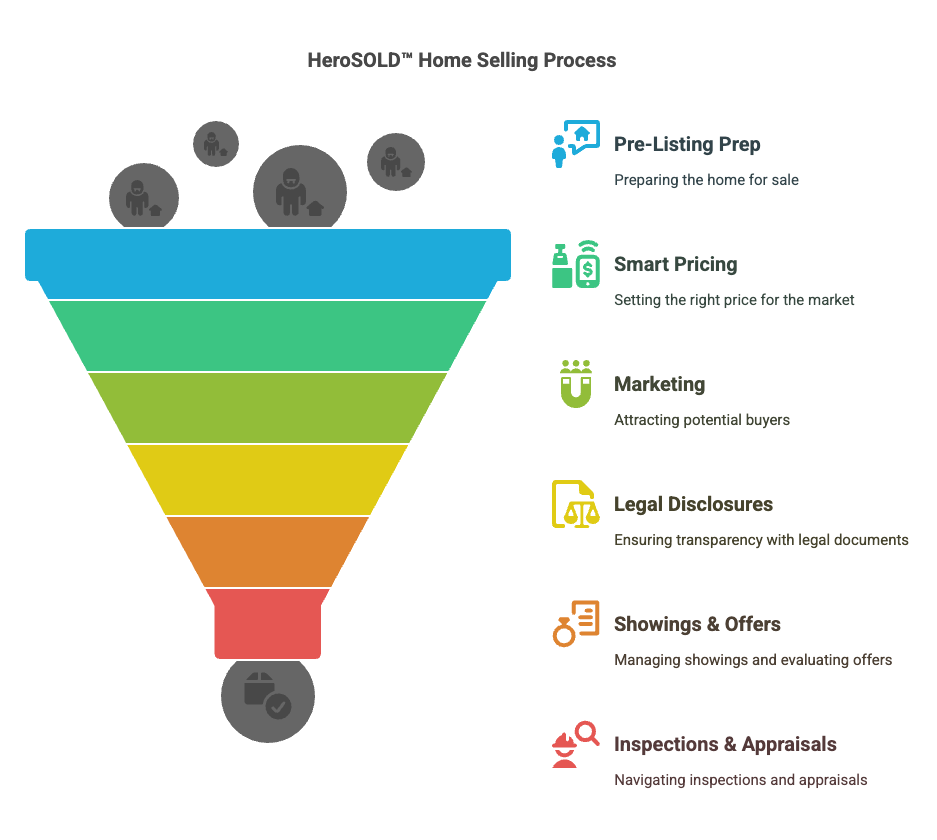 The 7-Step heroSOLD™ Plan to Sell Fast & For Value