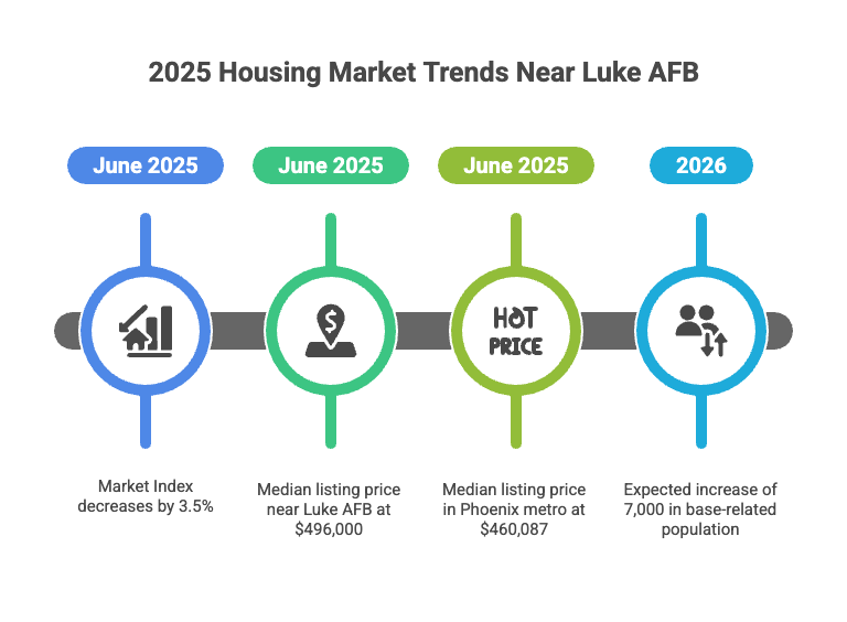 Housing Market Trends Near Luke AFB in 2025 for Military Sellers